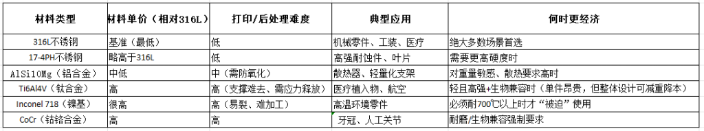 金属3D打印哪种材料更经济?杭州3D打印厂家为你深度解答 (Image 1)