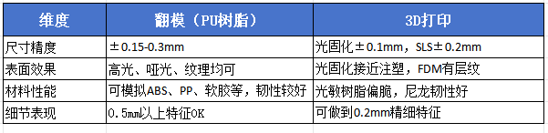 翻模与3D打印怎么选？一篇看懂两者的区别、成本与质量 (Image 1)