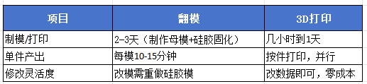 翻模与3D打印怎么选？一篇看懂两者的区别、成本与质量 (Image 2)